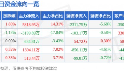 股票行情快报:大众交通(600611)7月16日主力资金净买入5818.95万元