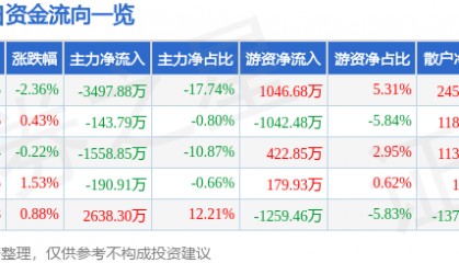 股票行情快报:怡亚通(002183)8月14日主力资金净卖出3497.88万元