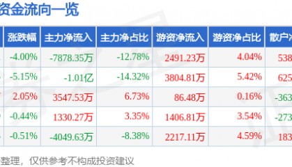 股票行情快报：广联达（002410）3月3日主力资金净卖出7878.35万元