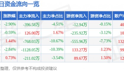 股票行情快报：雷柏科技（002577）9月26日主力资金净卖出396.58万元