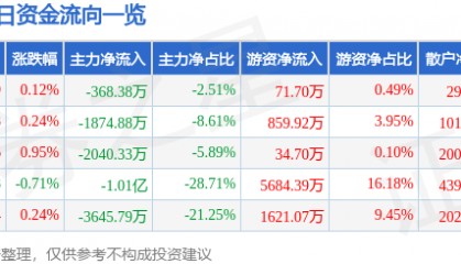 股票行情快报:通化东宝(600867)8月21日主力资金净卖出368.38万元