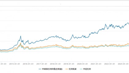市场调整？是时候关注红利资产投资了！