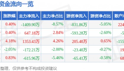 股票行情快报：好当家（600467）9月8日主力资金净卖出1409.90万元