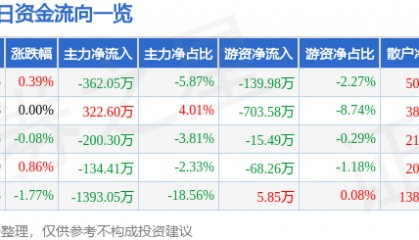 股票行情快报：顺鑫农业（000860）4月1日主力资金净卖出362.05万元