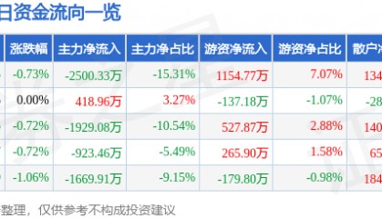 股票行情快报：正邦科技（002157）6月18日主力资金净卖出2500.33万元
