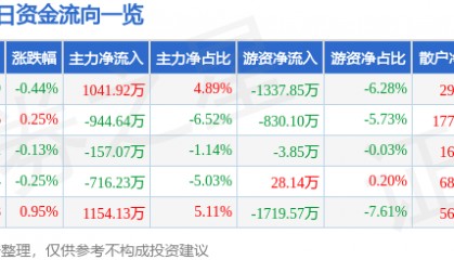 股票行情快报:华兰生物(002007)7月9日主力资金净买入1041.92万元
