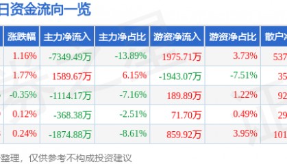 股票行情快报:通化东宝(600867)8月26日主力资金净卖出7349.49万元