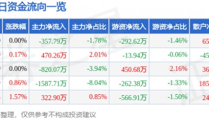 股票行情快报：南方航空（600029）6月30日主力资金净卖出357.79万元