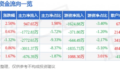 股票行情快报：广联达（002410）1月9日主力资金净买入947.65万元