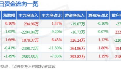 股票行情快报：捷捷微电（300623）7月10日主力资金净买入294.96万元