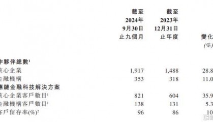 联易融：迎风险、业务、技术三大拐点，中金给予“跑赢行业”评级