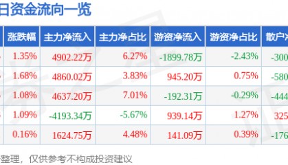股票行情快报:大众交通(600611)7月24日主力资金净买入4902.22万元
