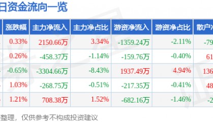 股票行情快报：捷捷微电（300623）7月30日主力资金净买入2150.66万元
