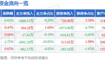 股票行情快报：步步高（002251）3月12日主力资金净卖出1868.11万元