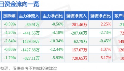 股票行情快报：雷柏科技（002577）9月4日主力资金净卖出69.91万元
