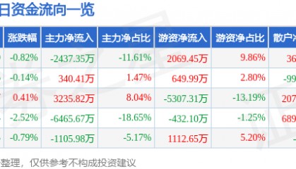 股票行情快报：TCL中环（002129）6月18日主力资金净卖出2437.35万元