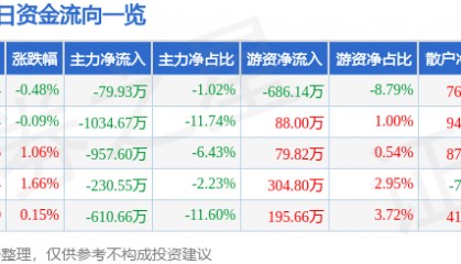 股票行情快报：雷柏科技（002577）7月30日主力资金净卖出79.93万元