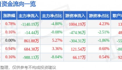 股票行情快报：罗牛山（000735）8月26日主力资金净卖出1140.19万元