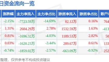 股票行情快报：捷捷微电（300623）7月2日主力资金净卖出7723.59万元