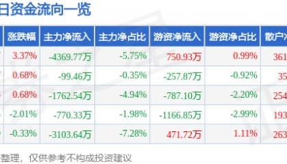 股票行情快报：正邦科技（002157）9月8日主力资金净卖出4369.77万元