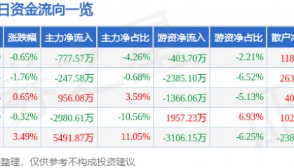股票行情快报：南方航空（600029）5月30日主力资金净卖出777.57万元
