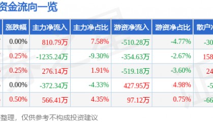 股票行情快报：唐山港（601000）8月8日主力资金净买入810.79万元