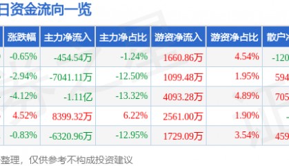 股票行情快报:天龙集团(300063)9月19日主力资金净卖出454.54万元