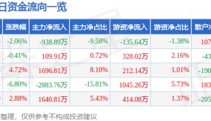 股票行情快报：华英农业（002321）2月5日主力资金净卖出938.89万元
