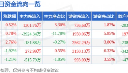 股票行情快报:万达电影(002739)7月18日主力资金净买入1301.76万元