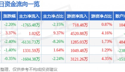股票行情快报:金风科技(002202)9月4日主力资金净卖出1765.48万元