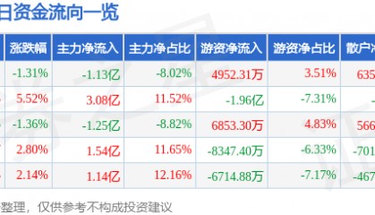 股票行情快报:永泰能源(600157)7月25日主力资金净卖出1.13亿元