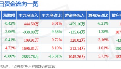 股票行情快报：华英农业（002321）2月6日主力资金净买入444.50万元