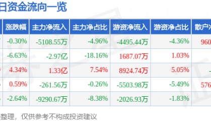 股票行情快报：海南发展（002163）1月27日主力资金净卖出5108.55万元