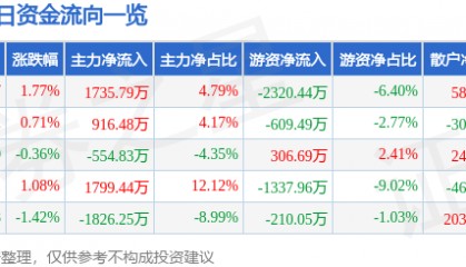 股票行情快报：正邦科技（002157）7月21日主力资金净买入1735.79万元
