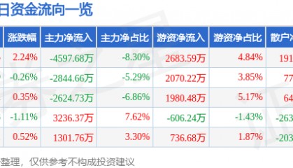 股票行情快报:万达电影(002739)7月24日主力资金净卖出4597.68万元