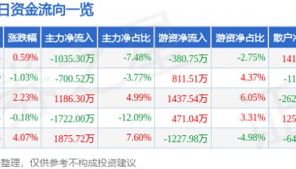 股票行情快报：雷柏科技（002577）8月22日主力资金净卖出1035.30万元
