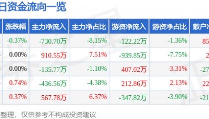 股票行情快报：正邦科技（002157）6月27日主力资金净卖出730.70万元