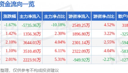 股票行情快报：广联达（002410）2月13日主力资金净卖出5735.36万元