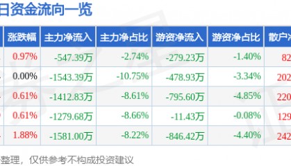 股票行情快报:通化东宝(600867)7月22日主力资金净卖出547.39万元