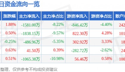 股票行情快报:通化东宝(600867)7月16日主力资金净卖出1581.00万元