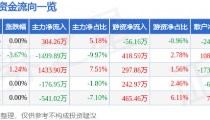 股票行情快报:好当家(600467)8月1日主力资金净买入304.26万元