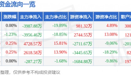 股票行情快报：唐山港（601000）8月28日主力资金净卖出3987.88万元
