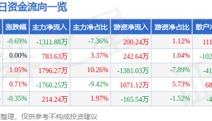 股票行情快报：正邦科技（002157）8月12日主力资金净卖出1311.88万元