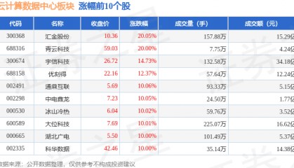 云计算数据中心板块6月5日涨2.45%，汇金股份领涨，主力资金净流入55.91亿元