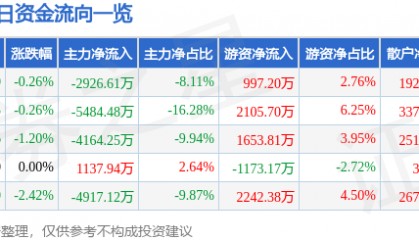 股票行情快报:万达电影(002739)8月6日主力资金净卖出2926.61万元
