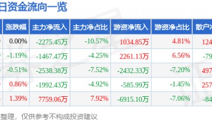 股票行情快报：南方航空（600029）7月29日主力资金净卖出2275.45万元