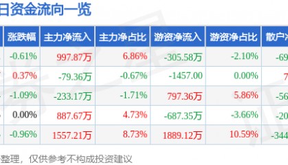 股票行情快报:通化东宝(600867)9月23日主力资金净买入997.87万元