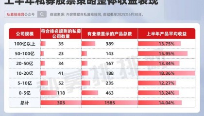 私募股票策略收益榜出炉！稳博投资、天算量化等上榜！