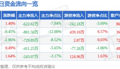 股票行情快报：雷柏科技（002577）9月11日主力资金净卖出622.62万元