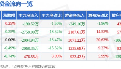 股票行情快报：唐山港（601000）8月19日主力资金净卖出190.52万元